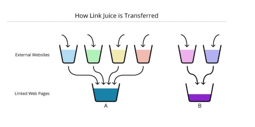 Link Juice là gì? Nó có thực sự quan trọng đối với trang web hay không?
