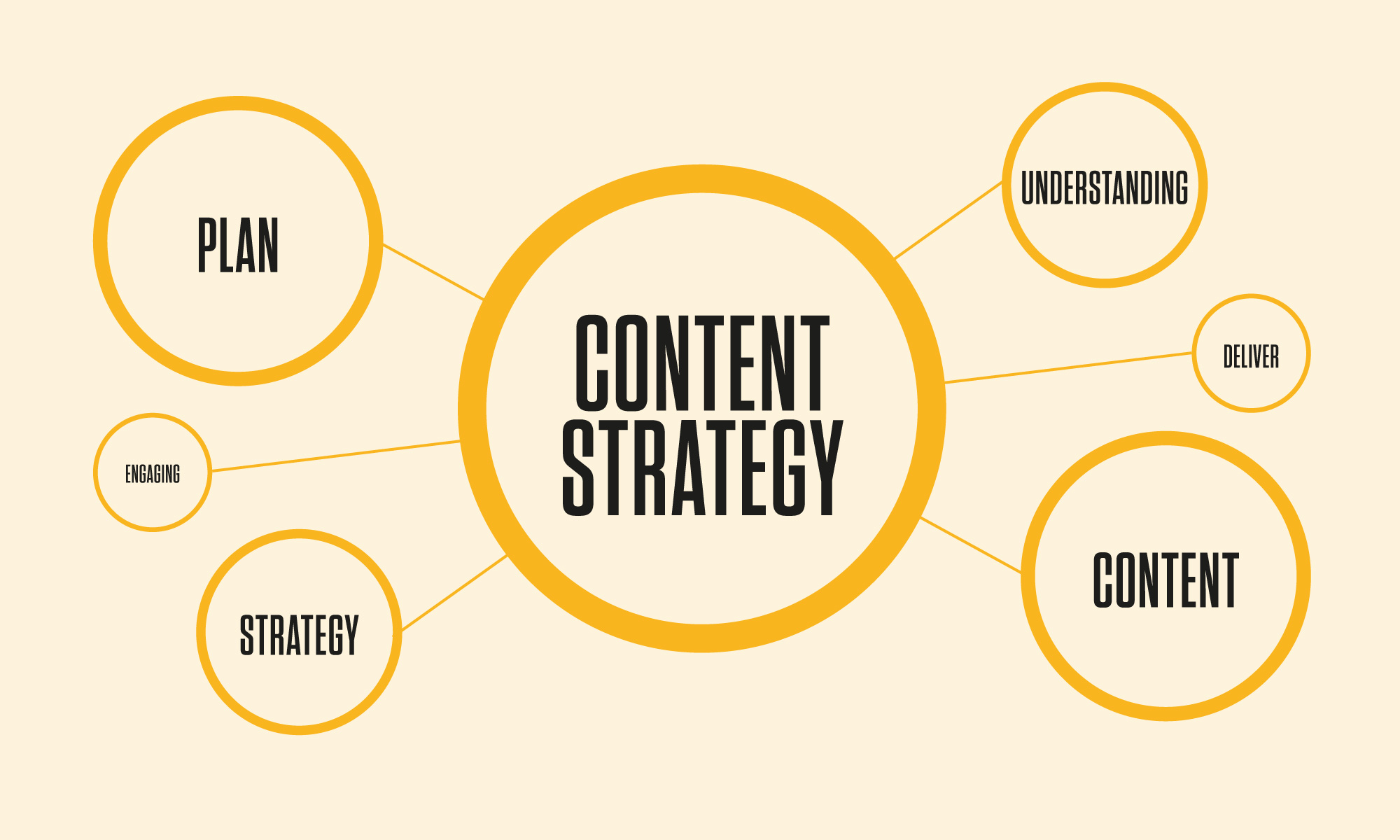 Content strategy gắn liền với một mục đích cụ thể là phần chính trong kế hoạch
